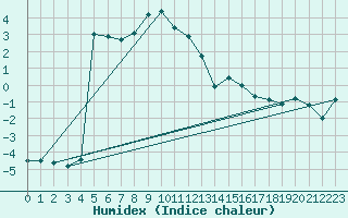 Courbe de l'humidex pour Feldkirchen