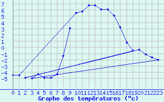 Courbe de tempratures pour Bordes de Seturia (And)