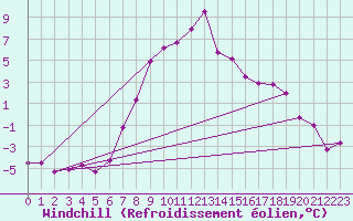 Courbe du refroidissement olien pour Stryn