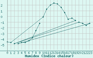 Courbe de l'humidex pour Dividalen II