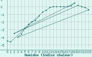 Courbe de l'humidex pour Kleiner Feldberg / Taunus