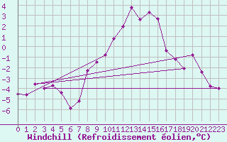 Courbe du refroidissement olien pour Oschatz