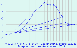 Courbe de tempratures pour Blasjo