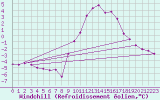 Courbe du refroidissement olien pour Hoherodskopf-Vogelsberg