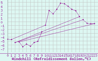 Courbe du refroidissement olien pour Vitigudino