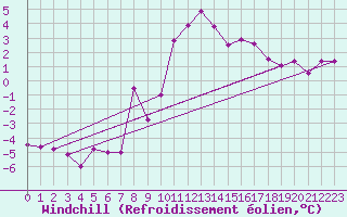 Courbe du refroidissement olien pour Les Marecottes