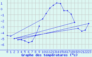 Courbe de tempratures pour Robiei