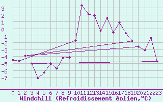 Courbe du refroidissement olien pour Arkona