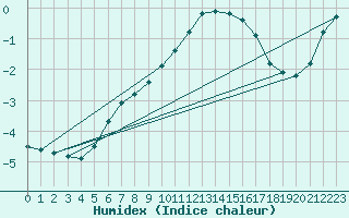 Courbe de l'humidex pour Snezka