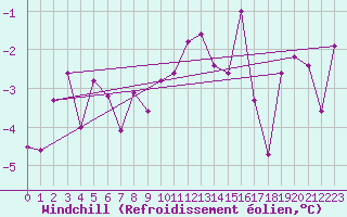 Courbe du refroidissement olien pour Muehldorf