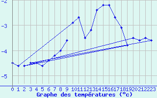 Courbe de tempratures pour Grosser Arber