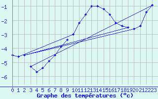Courbe de tempratures pour Kjobli I Snasa