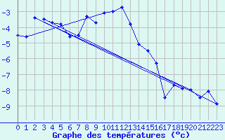 Courbe de tempratures pour Cimetta