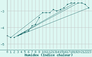 Courbe de l'humidex pour Wasserkuppe