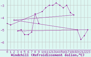 Courbe du refroidissement olien pour Sonnblick - Autom.