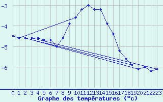 Courbe de tempratures pour Carlsfeld