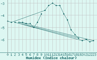 Courbe de l'humidex pour Carlsfeld