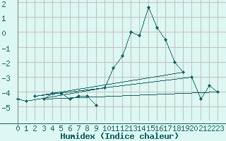 Courbe de l'humidex pour Chivres (Be)