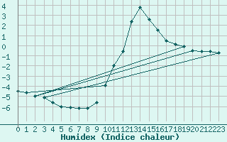 Courbe de l'humidex pour Chamonix-Mont-Blanc (74)