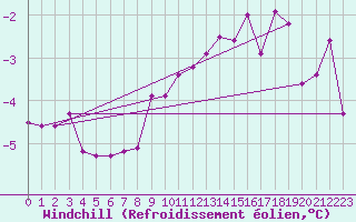 Courbe du refroidissement olien pour Aix-la-Chapelle (All)