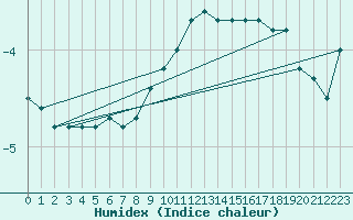 Courbe de l'humidex pour Schwerin