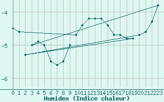 Courbe de l'humidex pour Kuemmersruck