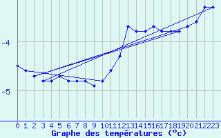 Courbe de tempratures pour Brion (38)