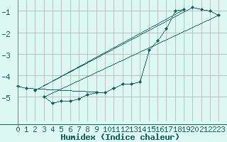 Courbe de l'humidex pour Saentis (Sw)