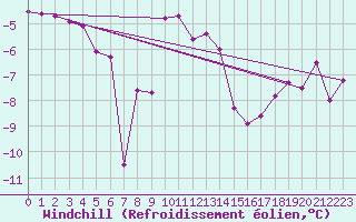 Courbe du refroidissement olien pour Fet I Eidfjord