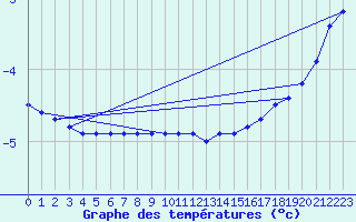 Courbe de tempratures pour Pajala