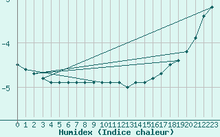 Courbe de l'humidex pour Pajala