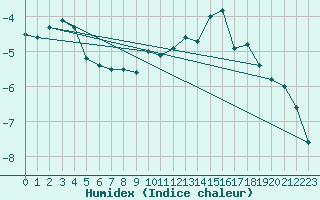 Courbe de l'humidex pour Carlsfeld