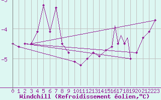 Courbe du refroidissement olien pour Rost Flyplass