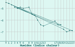 Courbe de l'humidex pour Kilpisjarvi Saana