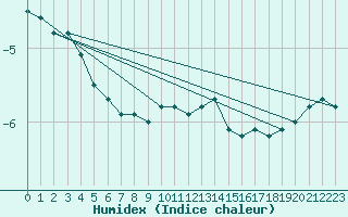 Courbe de l'humidex pour Les Eplatures - La Chaux-de-Fonds (Sw)