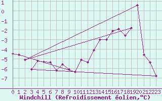 Courbe du refroidissement olien pour Charleroi (Be)