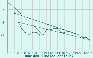 Courbe de l'humidex pour Kuopio Yliopisto