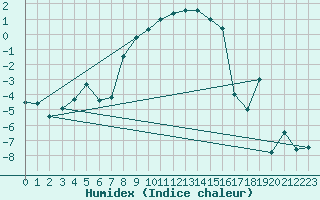 Courbe de l'humidex pour Kise Pa Hedmark