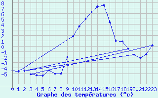 Courbe de tempratures pour Marsens