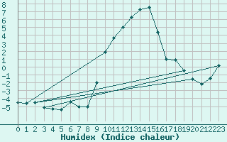 Courbe de l'humidex pour Marsens