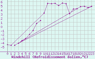 Courbe du refroidissement olien pour Serak