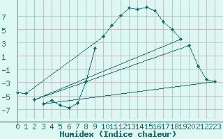 Courbe de l'humidex pour Muehlacker