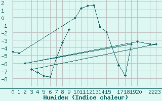 Courbe de l'humidex pour Dividalen II