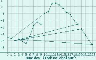 Courbe de l'humidex pour Hohe Wand / Hochkogelhaus