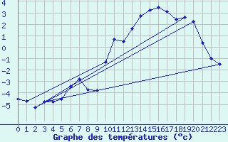 Courbe de tempratures pour Pertuis - Grand Cros (84)