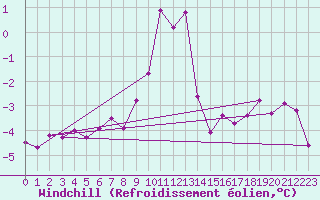 Courbe du refroidissement olien pour Lans-en-Vercors - Les Allires (38)