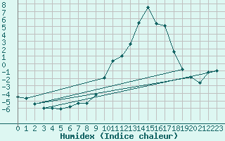 Courbe de l'humidex pour Ble / Mulhouse (68)