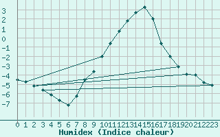 Courbe de l'humidex pour Jenbach