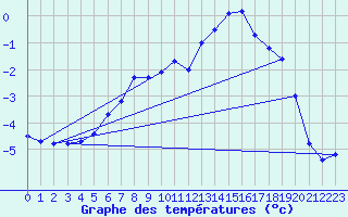 Courbe de tempratures pour Fokstua Ii