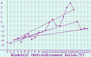 Courbe du refroidissement olien pour Bulson (08)